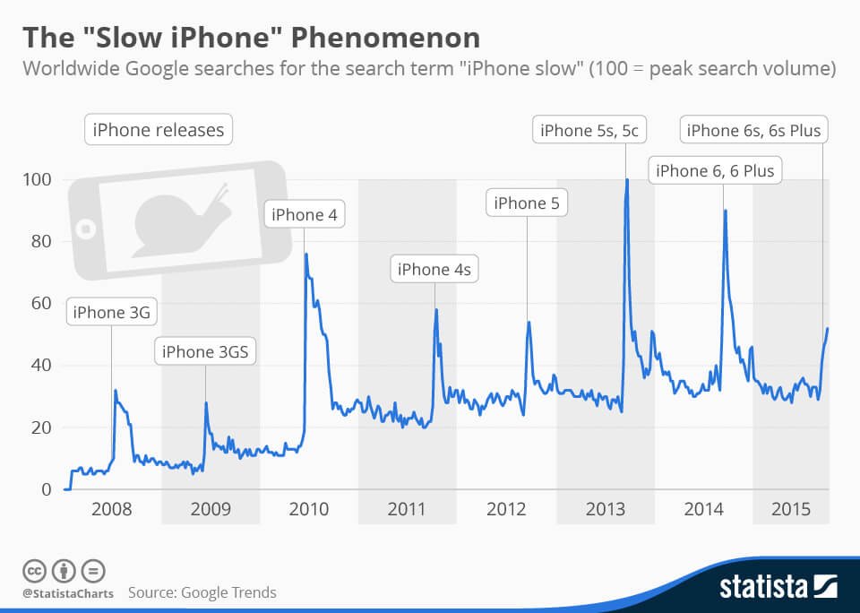 Apple slow down old iPhone performance to sell new iPhone