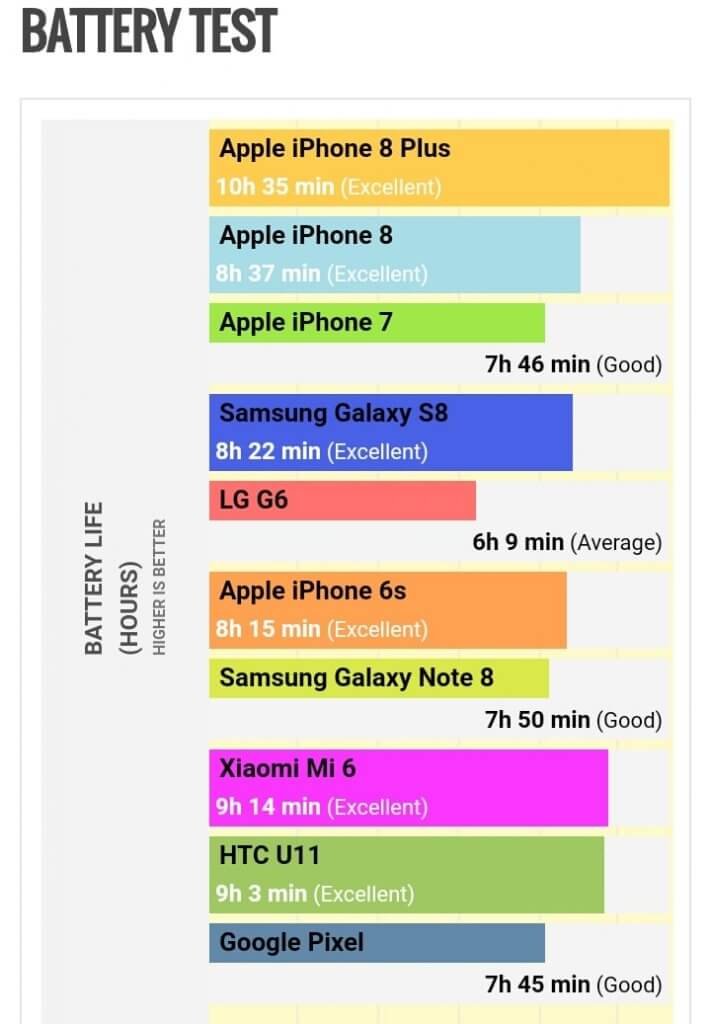 iPhone 8 plus battery life defeated all other Phones